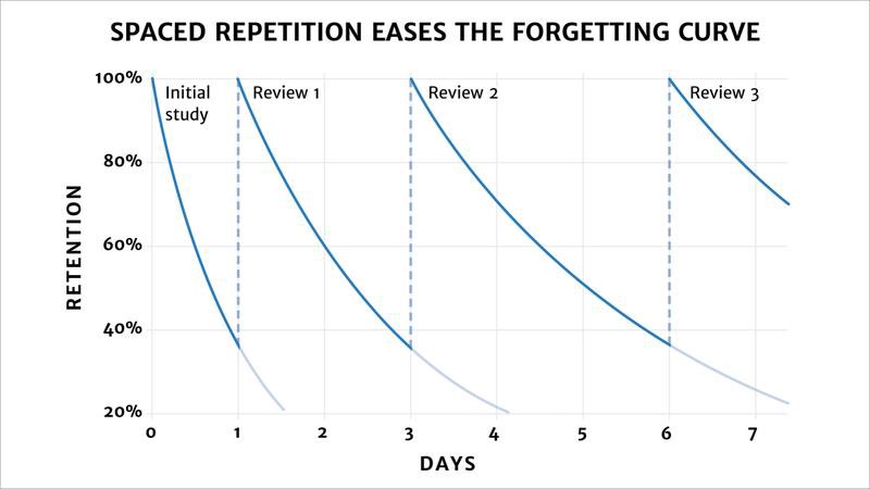 Spaced Repetition Forgetting Curve